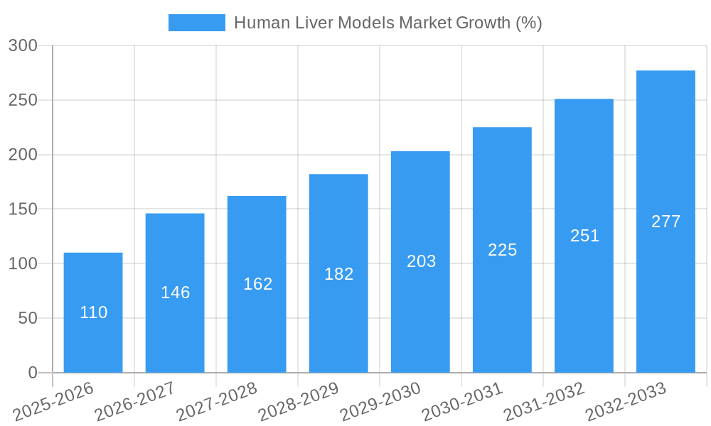 Human Liver Models Market Growth
