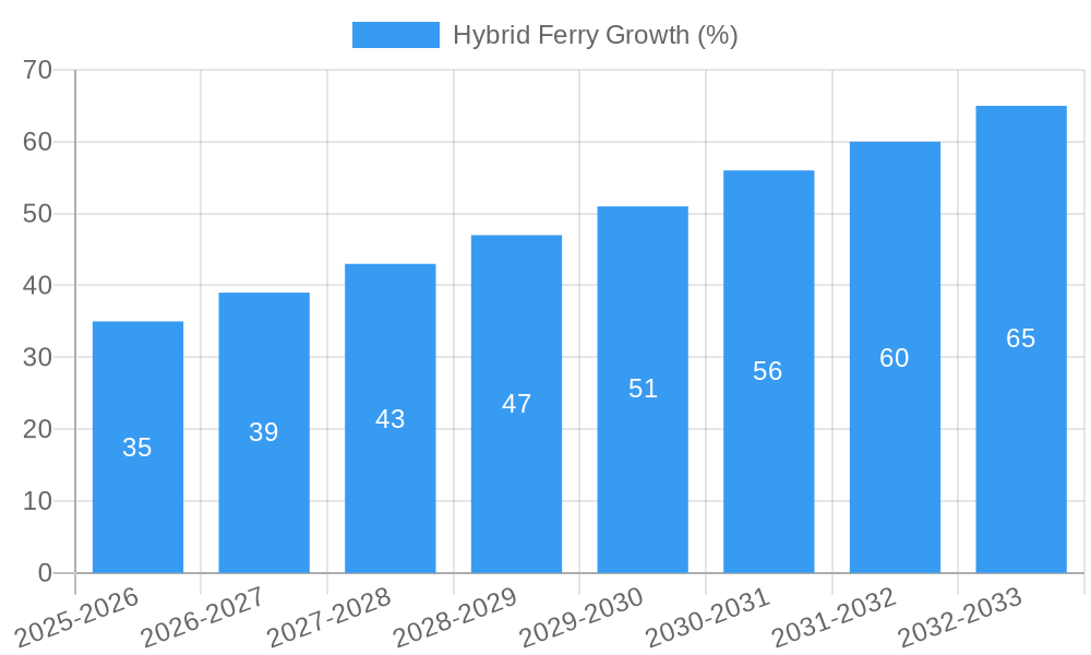 Hybrid Ferry Growth
