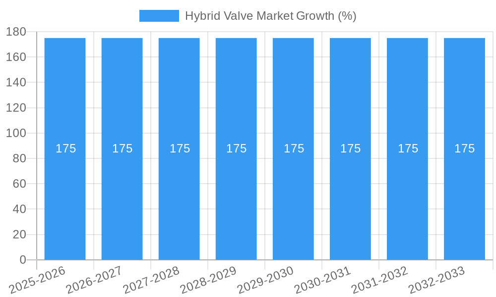 Hybrid Valve Market Growth