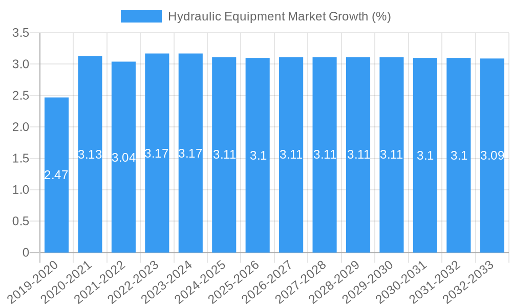 Hydraulic Equipment Market Growth