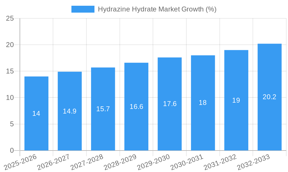 Hydrazine Hydrate Market Growth
