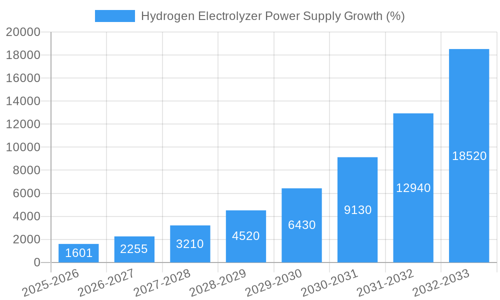 Hydrogen Electrolyzer Power Supply Growth