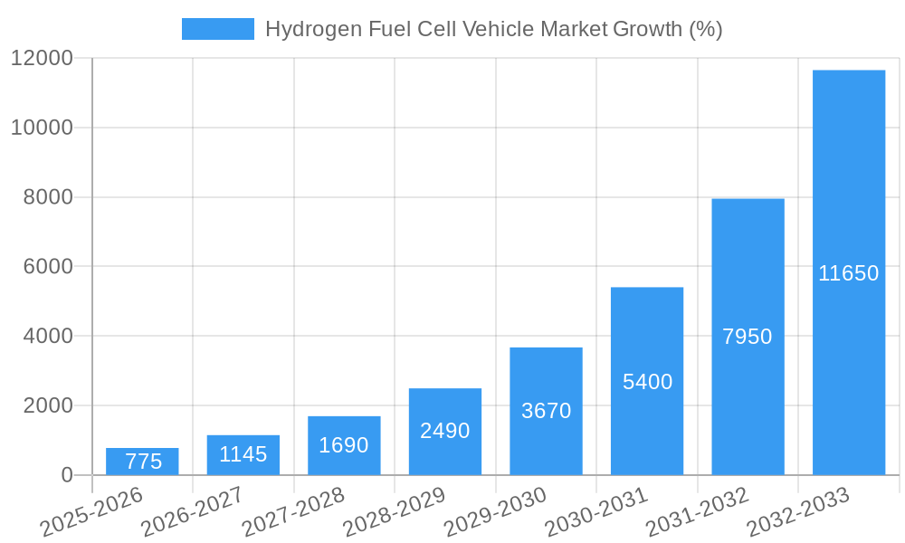 Hydrogen Fuel Cell Vehicle Market Growth