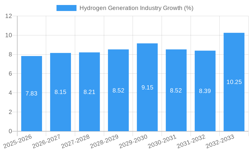 Hydrogen Generation Industry Growth
