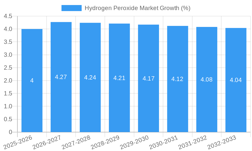 Hydrogen Peroxide Market Growth