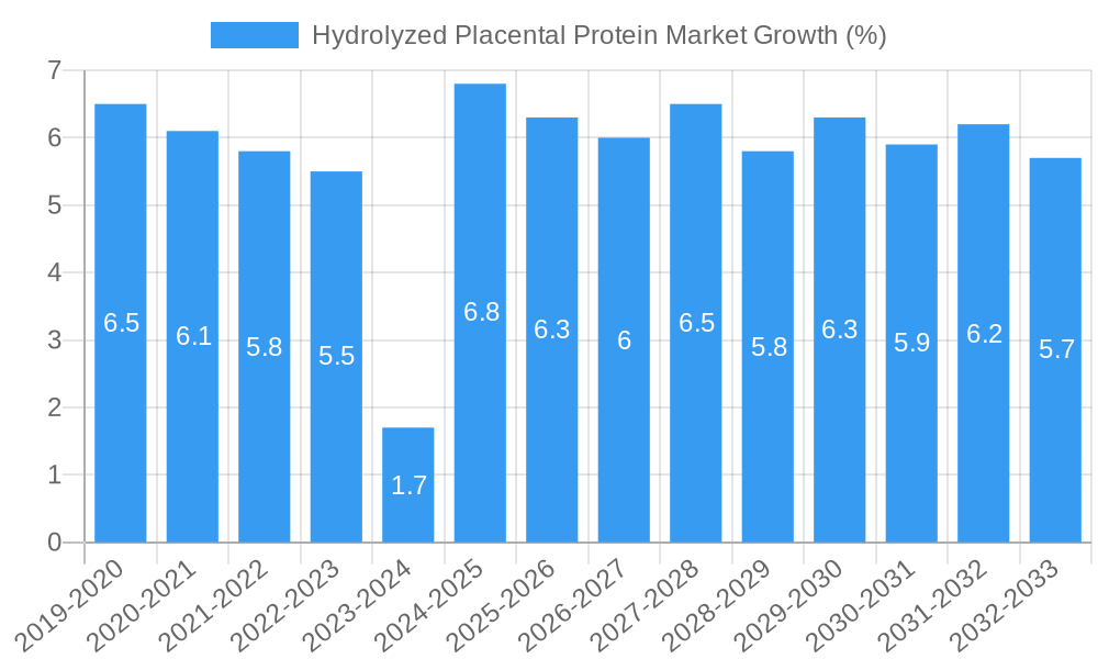 Hydrolyzed Placental Protein Market Growth