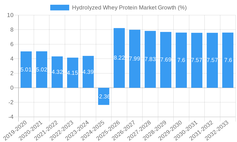Hydrolyzed Whey Protein Market Growth