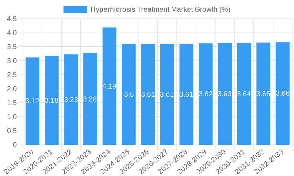 Hyperhidrosis Treatment Market Growth