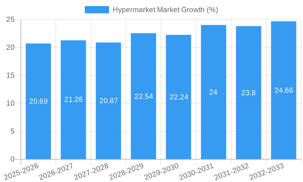 Hypermarket Market Growth