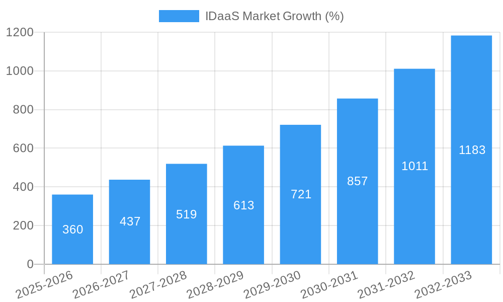 IDaaS Market Growth