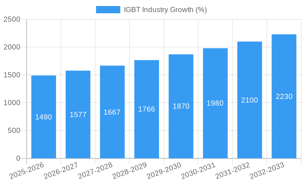 IGBT Industry Growth