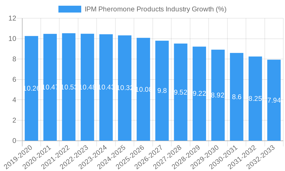 IPM Pheromone Products Industry Growth