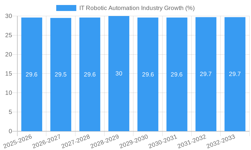 IT Robotic Automation Industry Growth