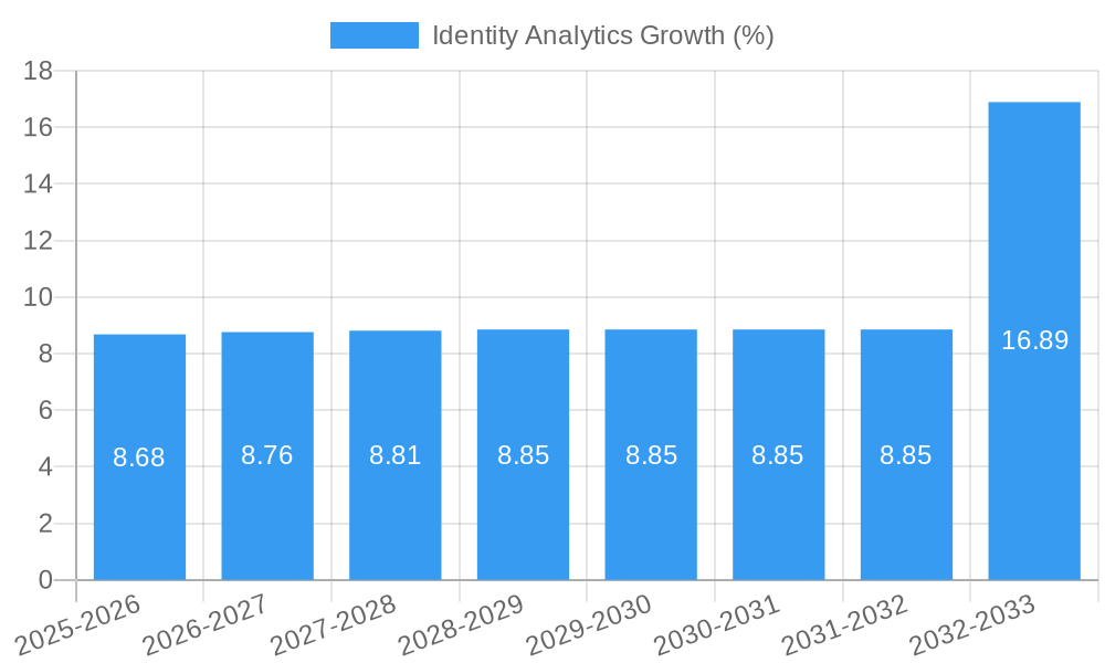 Identity Analytics Growth