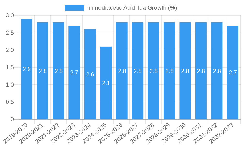 Iminodiacetic Acid  Ida Growth