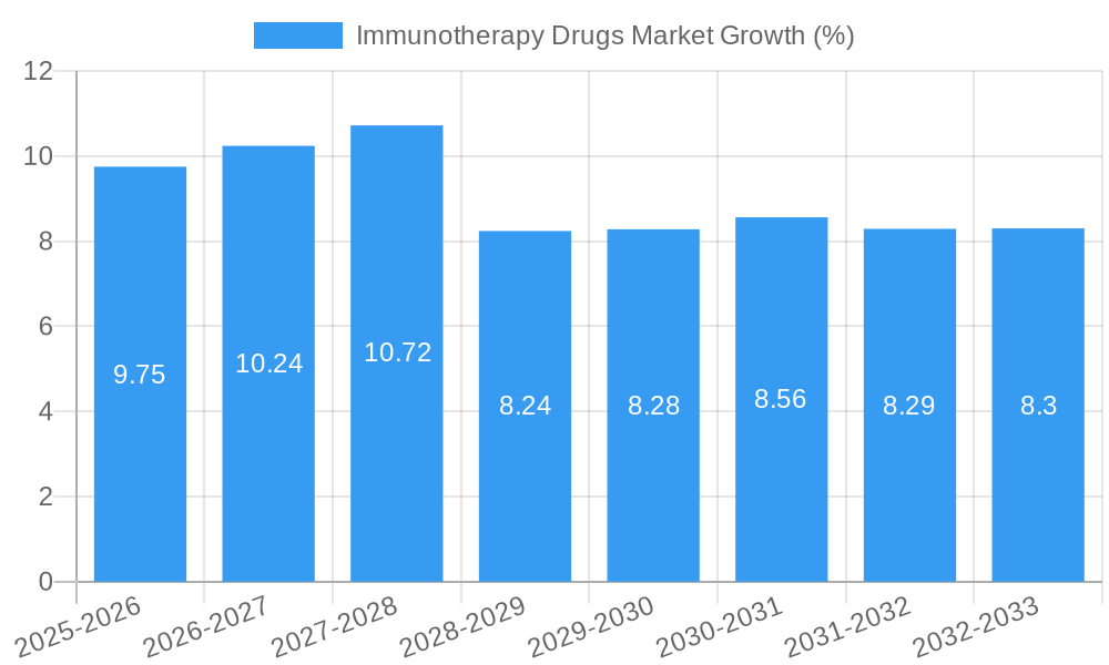 Immunotherapy Drugs Market Growth