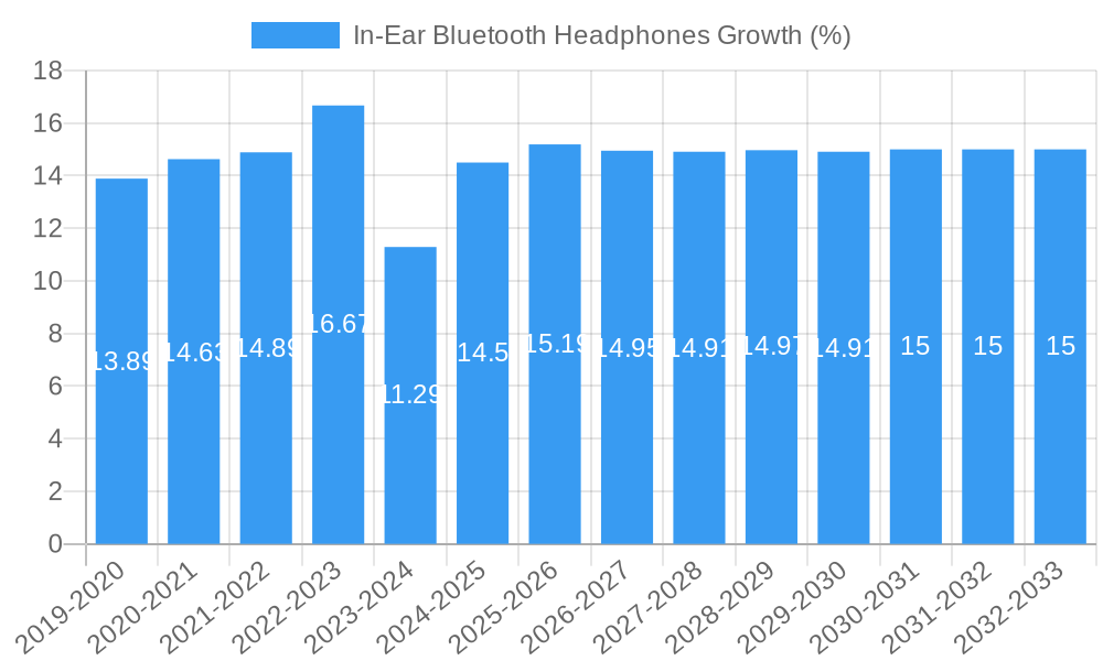 In-Ear Bluetooth Headphones Growth