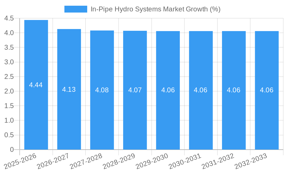 In-Pipe Hydro Systems Market Growth