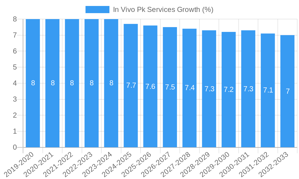 In Vivo Pk Services Growth