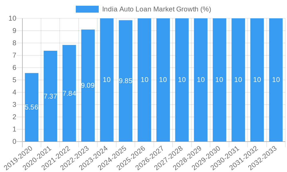 India Auto Loan Market Growth