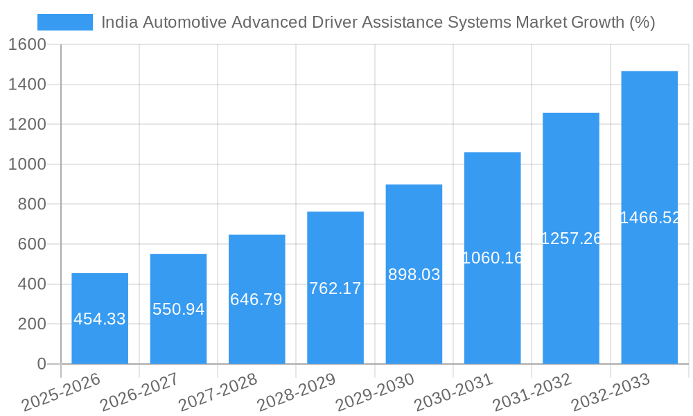 India Automotive Advanced Driver Assistance Systems Market Growth