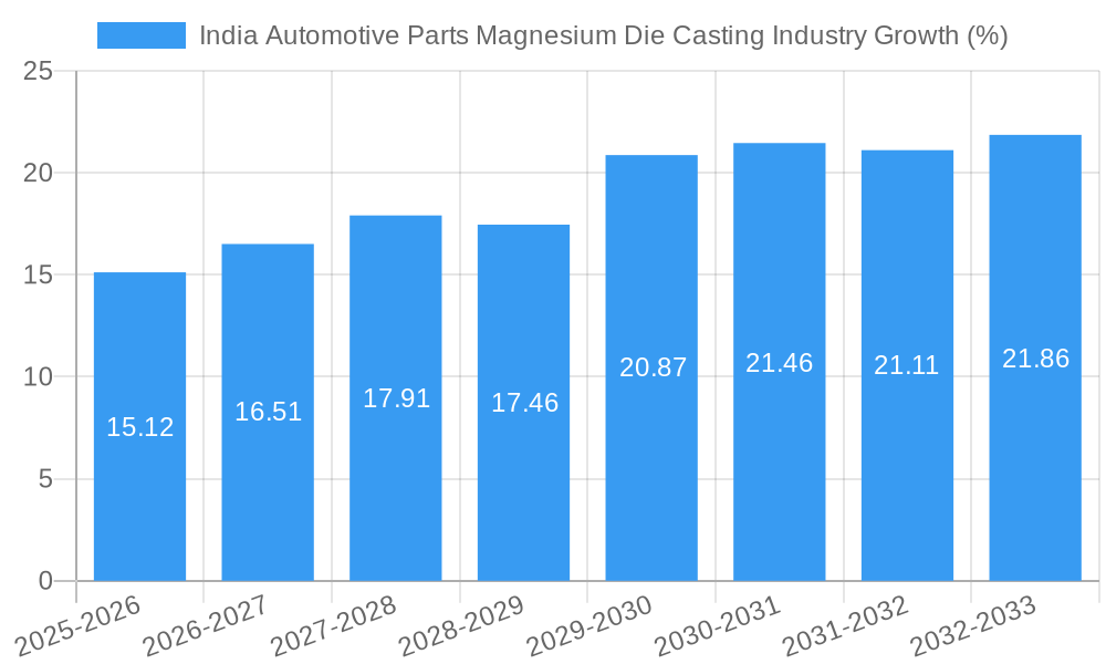 India Automotive Parts Magnesium Die Casting Industry Growth