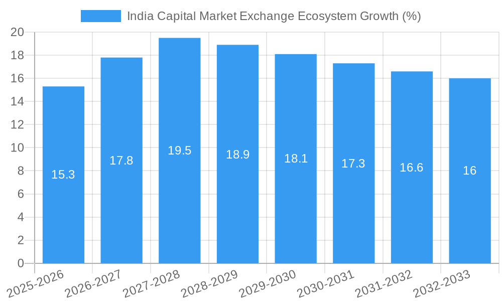 India Capital Market Exchange Ecosystem Growth
