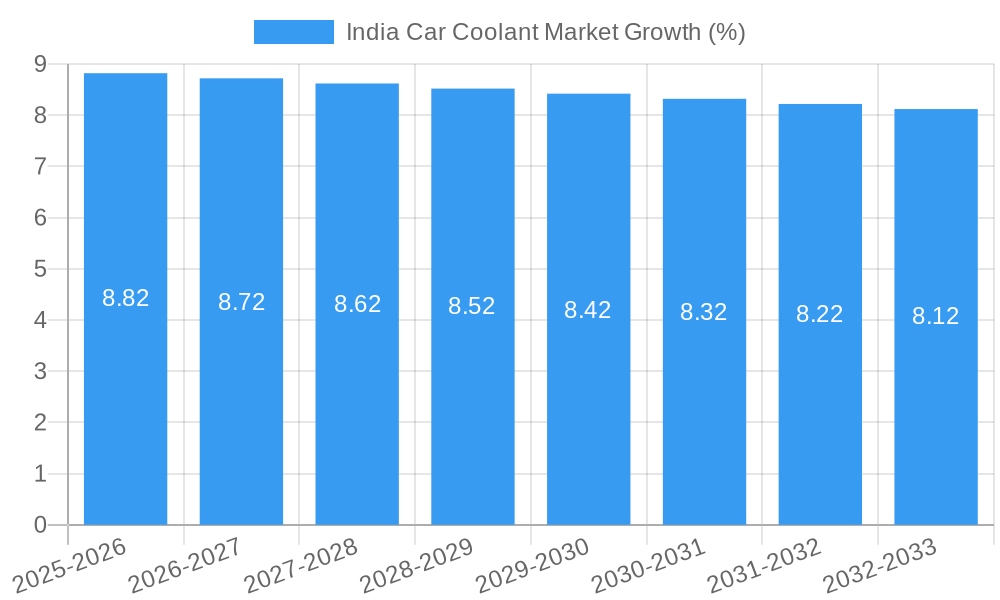 India Car Coolant Market Growth