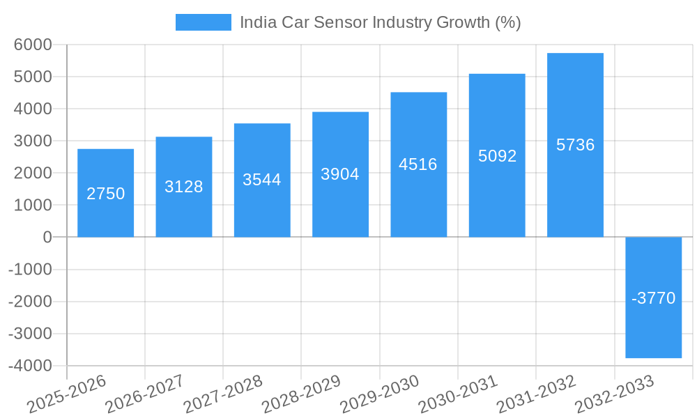 India Car Sensor Industry Growth