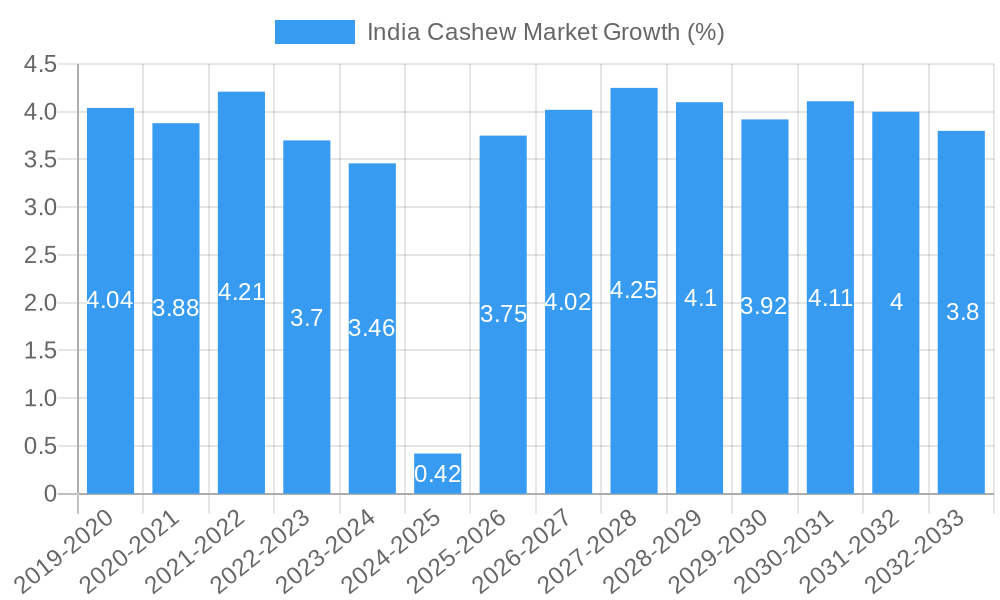 India Cashew Market Growth