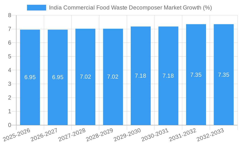 India Commercial Food Waste Decomposer Market Growth