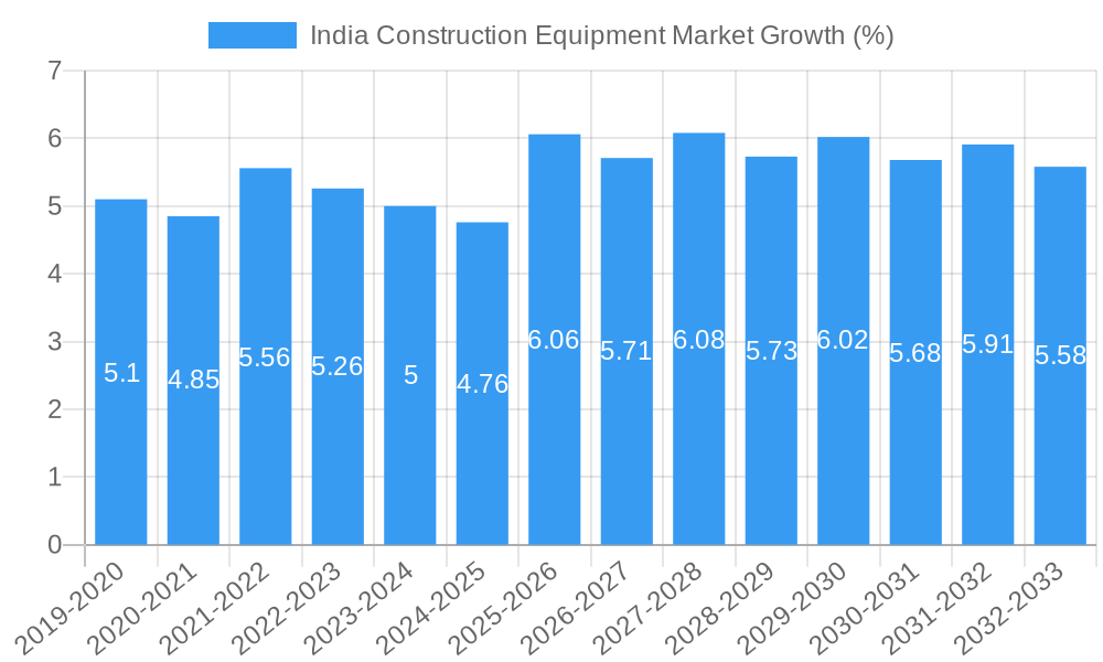 India Construction Equipment Market Growth