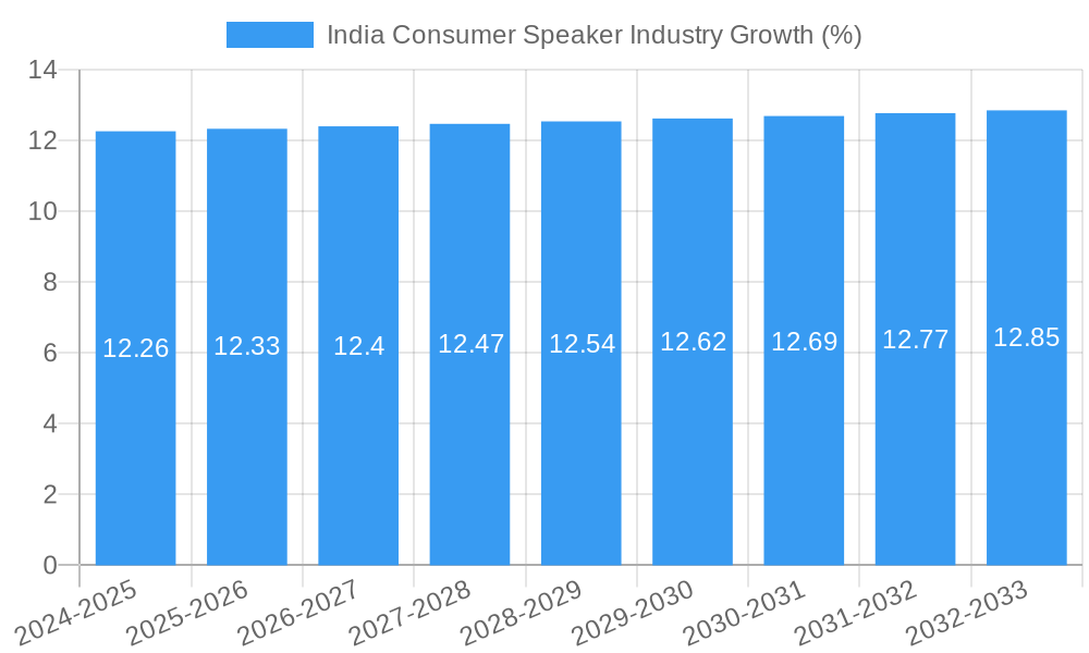 India Consumer Speaker Industry Growth