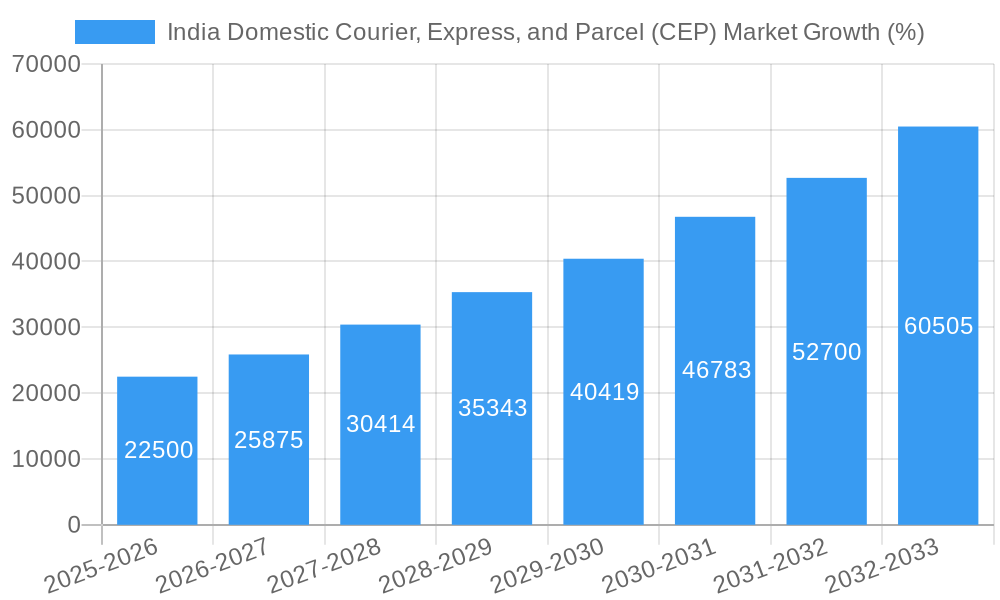 India Domestic Courier, Express, and Parcel (CEP) Market Growth