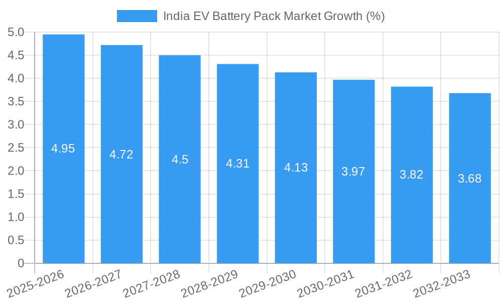 India EV Battery Pack Market Growth