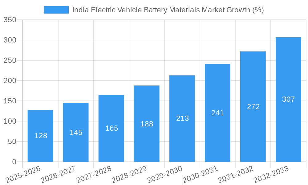 India Electric Vehicle Battery Materials Market Growth