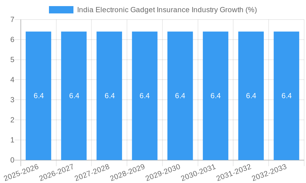 India Electronic Gadget Insurance Industry Growth