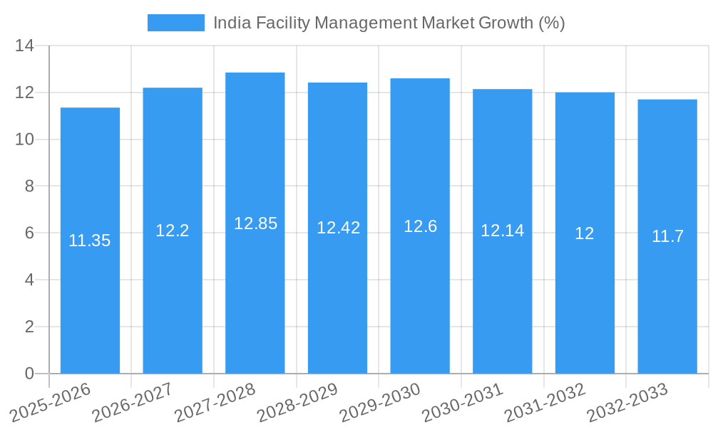India Facility Management Market Growth