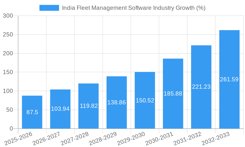 India Fleet Management Software Industry Growth