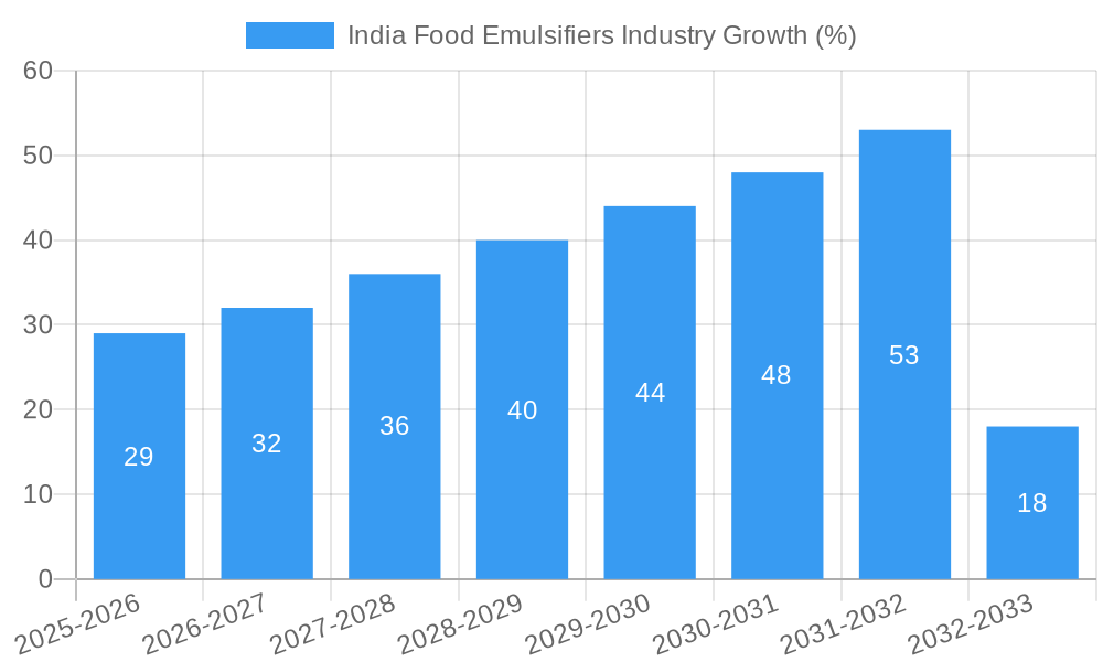 India Food Emulsifiers Industry Growth