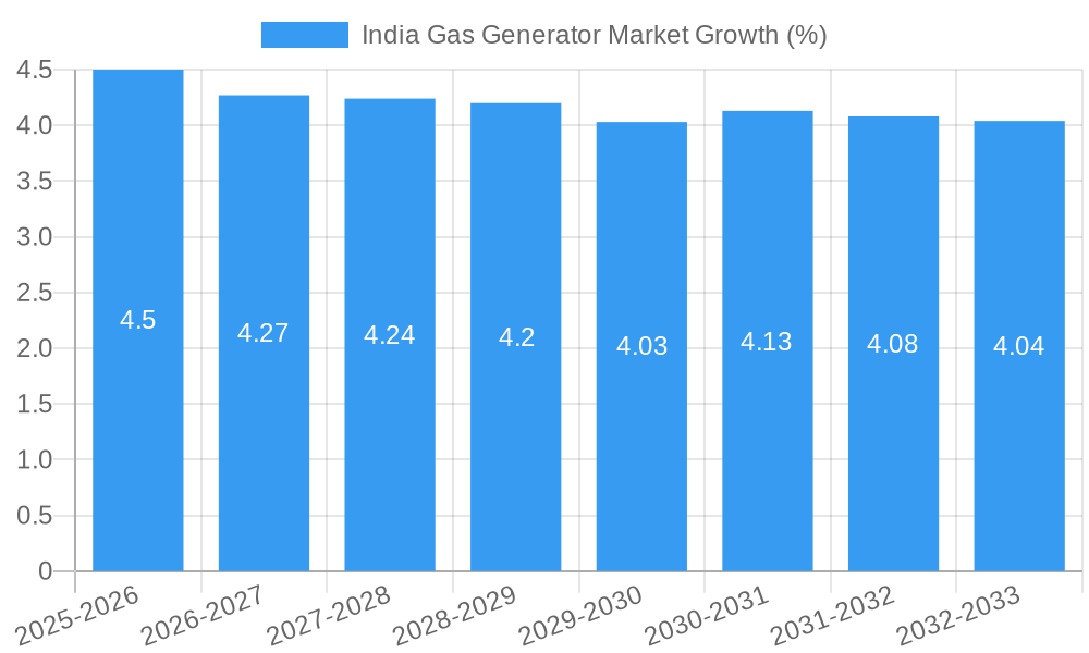 India Gas Generator Market Growth