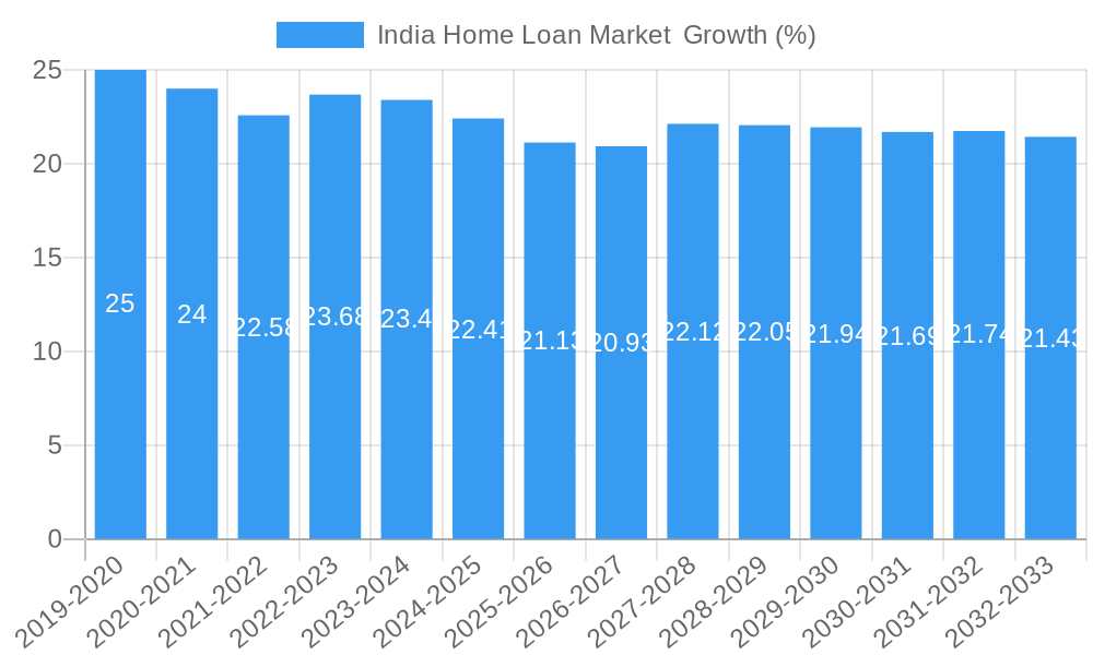 India Home Loan Market  Growth