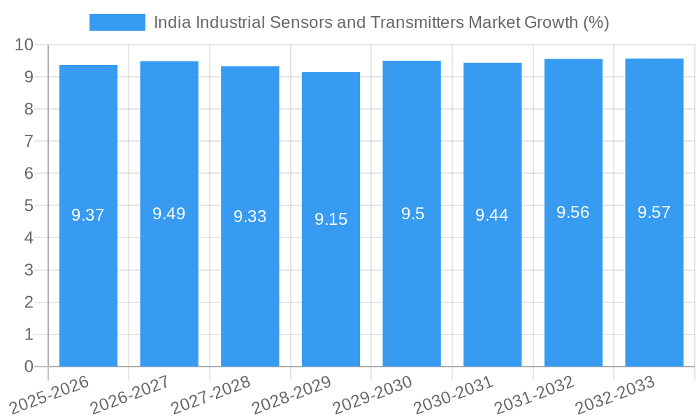 India Industrial Sensors and Transmitters Market Growth