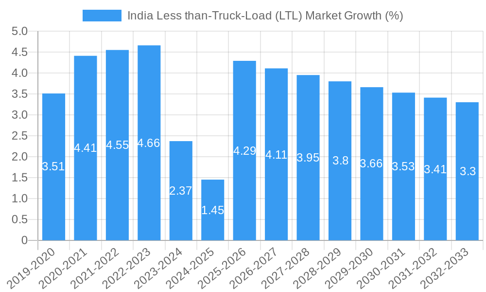 India Less than-Truck-Load (LTL) Market Growth