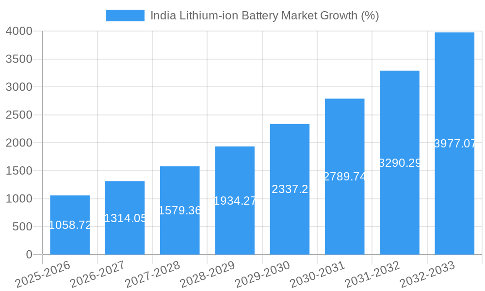 India Lithium-ion Battery Market Growth