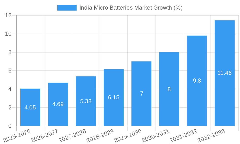 India Micro Batteries Market Growth