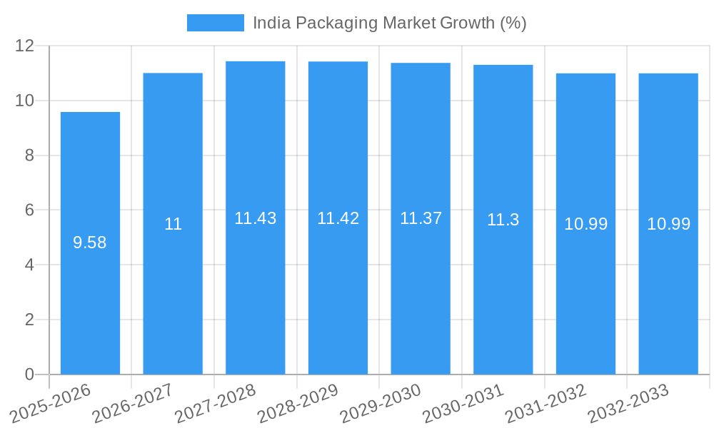 India Packaging Market Growth