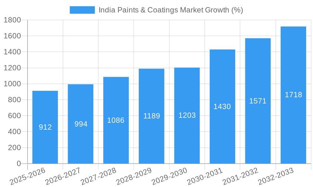 India Paints & Coatings Market Growth
