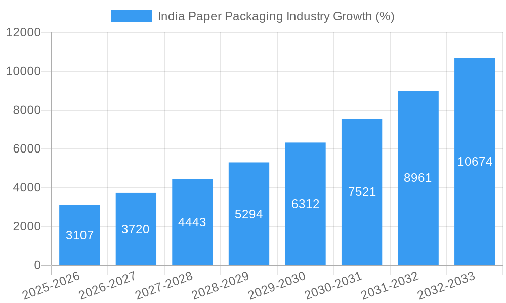 India Paper Packaging Industry Growth