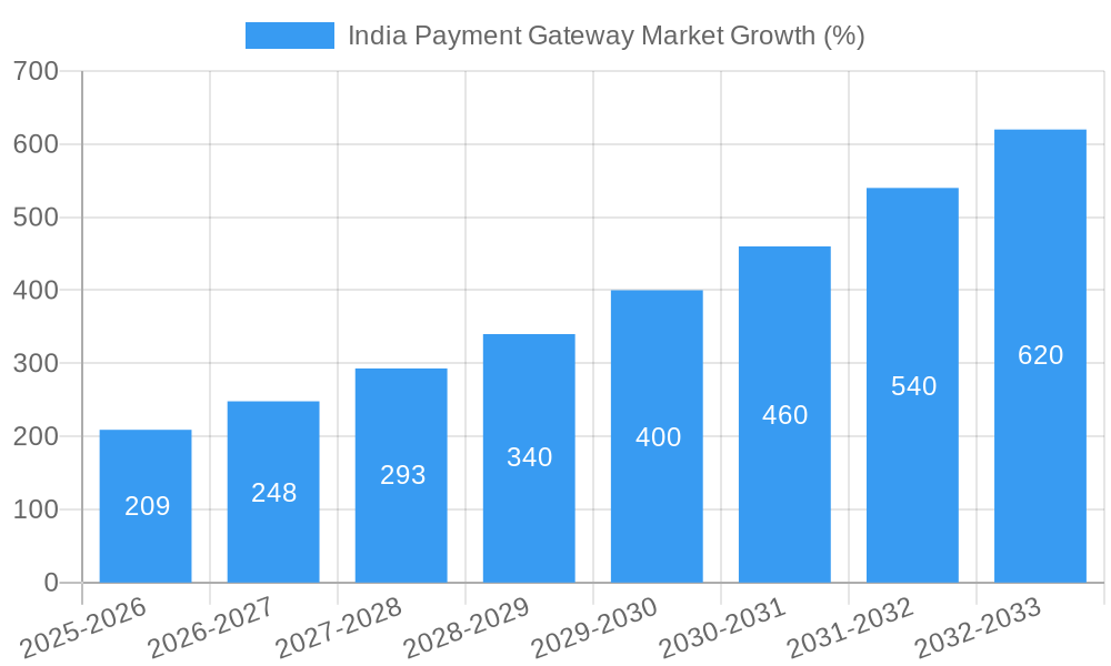 India Payment Gateway Market Growth